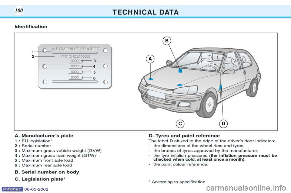 Peugeot 106 Dag 2001.5  Owners Manual T E C H N I C A L D ATA100
3
4
5
6A
CD
1 2
B
A. ManufacturerÕs plate 1 :  EU legislation*
2 :  Serial number
3 :  Maximum gross vehicle weight (GVW)
4 : Maximum gross train weight (GTW)
5 :  Maximum 