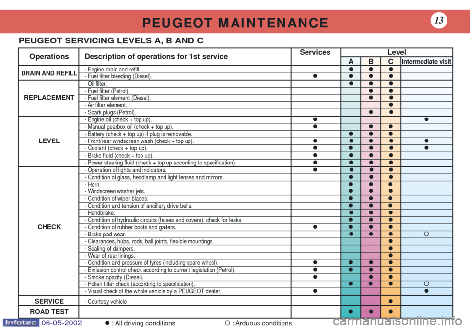 Peugeot 106 Dag 2001.5 User Guide P E U G E O T   M A I N T E N A N C E13
Services Level
Operations Description of operations for 1st service
ABC
Intermediate visit
DRAIN AND REFILL- Engine drain and refill.���- Fuel filter bleeding (