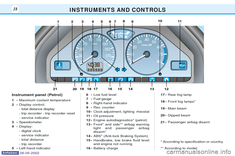 Peugeot 106 Dag 2001.5 User Guide I N S T R U M E N T S   A N D   C O N T R O L S18
123456791011812
131415161718192021
Instrument panel (Petrol) 1-Maximum coolant temperature
2- Display control: 
- total distance display- trip recorde