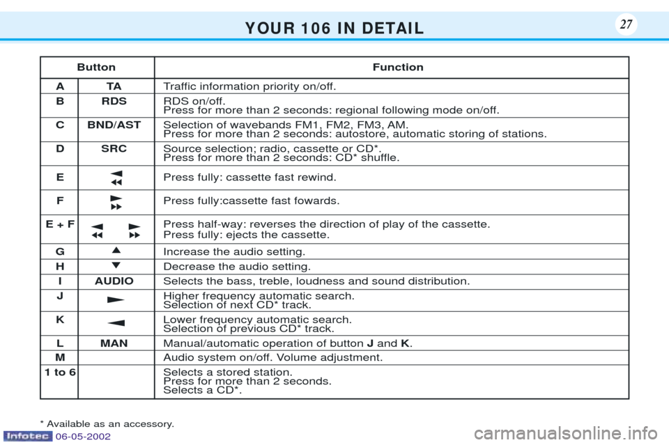 Peugeot 106 Dag 2001.5 Owners Guide Y O U R   1 0 6   I N   D E TA I L27
jjj
kkk
jjjkkk


k
j
Button Function
AT ATraffic information priority on/off.
B RDS RDS on/off.  
Press for more than 2 seconds: regional following mode on/off.
