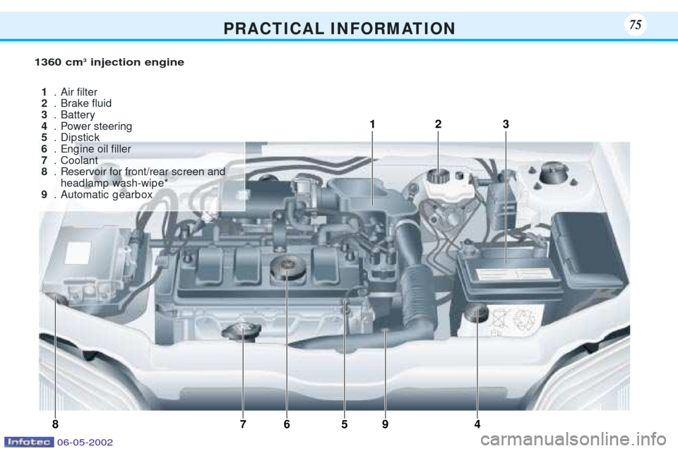 Peugeot 106 Dag 2001.5  Owners Manual P R A C T I C A L I N F O R M AT I O N75
4
1
3
5
6
87 2
9
75
1360 cm
3
injection engine
1 .Air Þlter
2 . Brake ßuid
3 .Battery
4 .Power steering
5 .Dip stic k
6 .Eng ine oil Þller
7 .Coolant
8 .Res