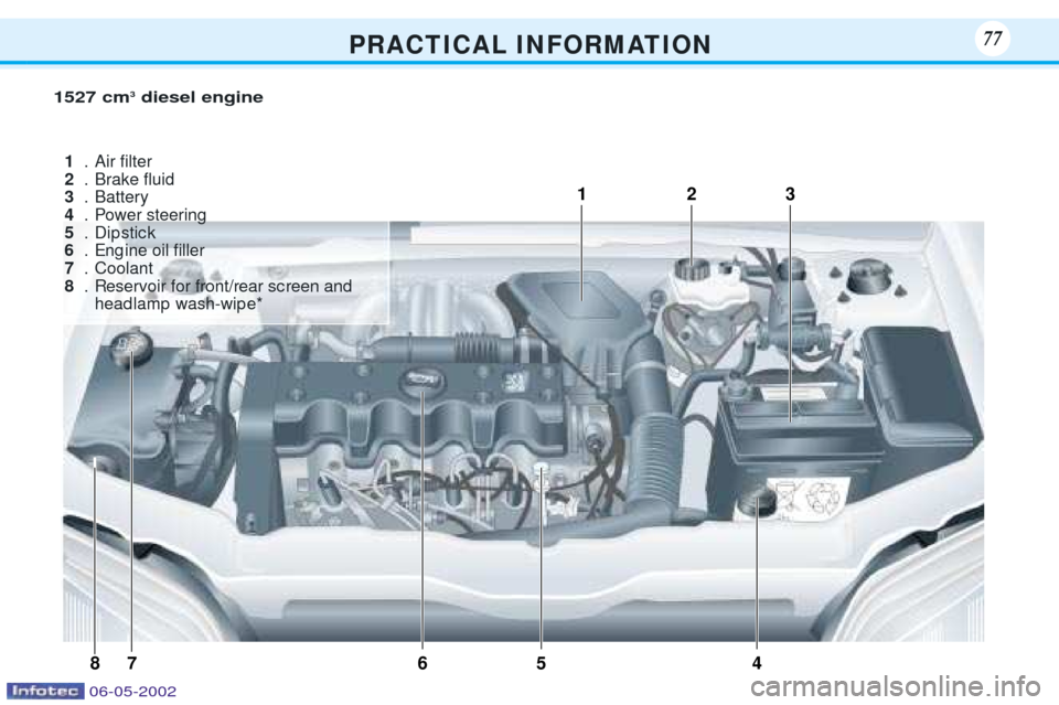 Peugeot 106 Dag 2001.5 User Guide P R A C T I C A L I N F O R M AT I O N7777
4
1
3
5
6
87 2
1527 cm
3
diesel engine
1 .Air Þlter
2 .Brake ßuid
3 .Battery
4 .Power steering
5 .Dip stic k
6 .Eng ine oil Þller
7 .Coolant
8 .Reservoir 