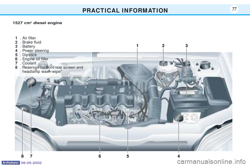 Peugeot 106 Dag 2001.5  Owners Manual P R A C T I C A L I N F O R M AT I O N7777
4
1
3
5
6
87 2
1527 cm
3
diesel engine
1 .Air Þlter
2 .Brake ßuid
3 .Battery
4 .Power steering
5 .Dip stic k
6 .Eng ine oil Þller
7 .Coolant
8 .Reservoir 