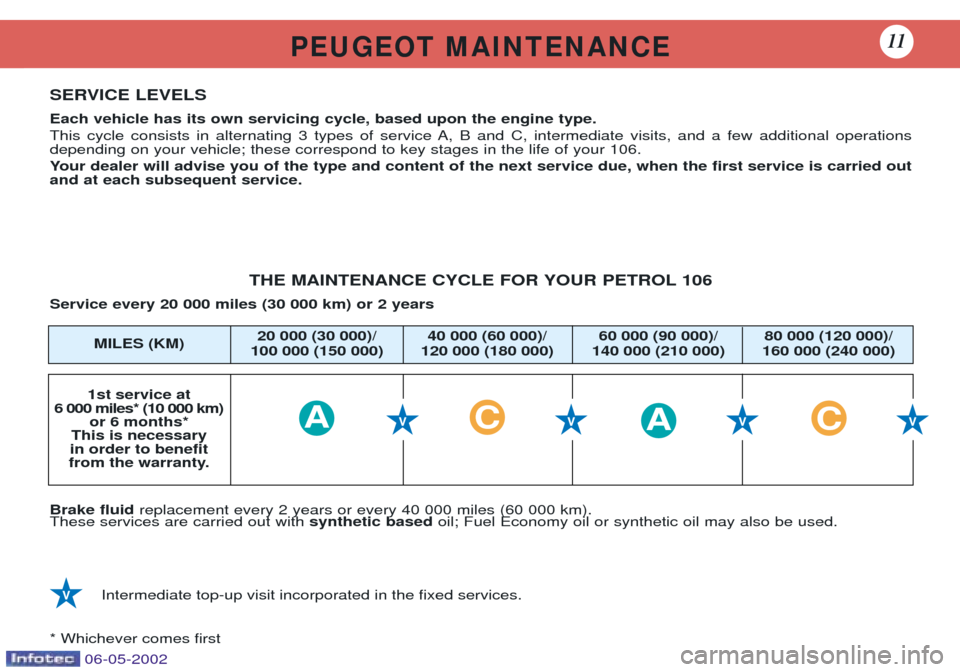 Peugeot 106 Dag 2001.5  Owners Manual P E U G E O T   M A I N T E N A N C E11
AACC
20 000 (30 000)/ 40 000 (60 000)/ 60 000 (90 000)/ 80 000 (120 000)/
100 000 (150 000) 120 000 (180 000) 140 000 (210 000) 160 000 (240 000)
SERVICE LEVELS