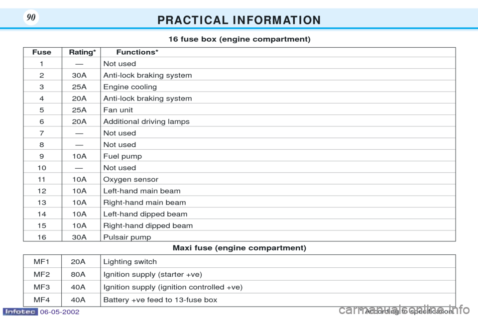 Peugeot 106 Dag 2001.5  Owners Manual P R A C T I C A L I N F O R M AT I O N90
FuseRating* Functions*
1ÑNot used
2 30A Anti-lock braking system
3 25A Engine cooling
4 20A Anti-lock braking system
5 25A Fan unit
6 20A Additional driving l