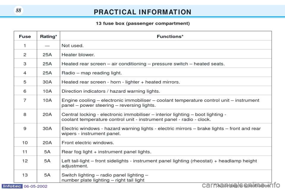 Peugeot 106 Dag 2001.5 Owners Manual P R A C T I C A L I N F O R M AT I O N88
Fuse Rating*Functions*
1ÑNot used.
2 25A Heater blower.
3 25A Heated rear screen Ð air conditioning Ð pressure switch Ð heated seats.
4 25A Radio Ð map re