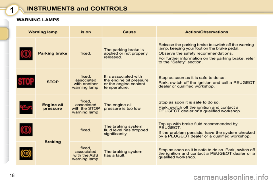 Peugeot 107 Dag 2010.5  Owners Manual 1
18
INSTRUMENTS and CONTROLS
WARNING LAMPS 
   
Warning lamp        is on        Cause        Action/Observations   
       
Parking brake    � � �ﬁ� �x�e�d�.� �   The parking brake is  
applied or