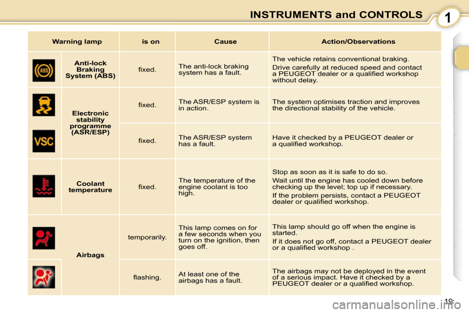 Peugeot 107 Dag 2010.5 User Guide 1
19
INSTRUMENTS and CONTROLS
       
Anti-lock 
Braking 
System (ABS)    � � �ﬁ� �x�e�d�.� � 
 The anti-lock braking  
system has a fault.   The vehicle retains conventional braking.  
 Drive caref