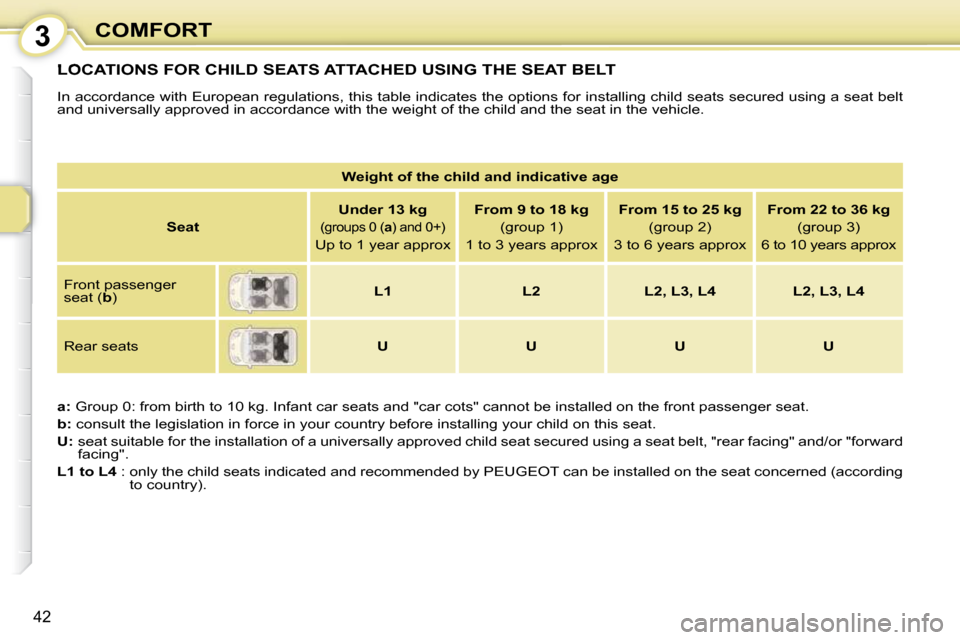 Peugeot 107 Dag 2010.5  Owners Manual 3
42
COMFORT
 LOCATIONS FOR CHILD SEATS ATTACHED USING THE SEAT BELT 
 In accordance with European regulations, this table indicates the options for installing child seats secured using a seat b elt 
