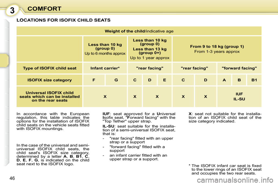 Peugeot 107 Dag 2010.5 Service Manual 3
46
COMFORT
 LOCATIONS FOR ISOFIX CHILD SEATS 
  
IUF  :  seat  approved  for  a    U niversal 
 
I  �s�o�ﬁ� �x� �s�e�a�t�,� �"�  F orward facing" with the 
"Top Tether" upper strap.  
  
�I�L�-�S�