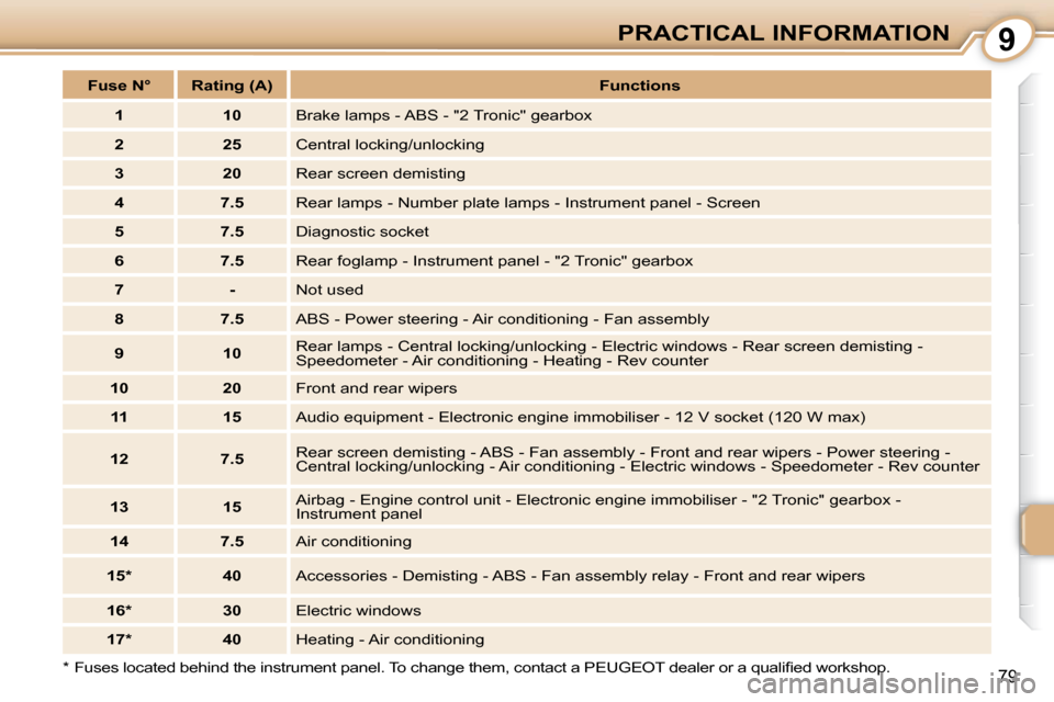 Peugeot 107 Dag 2010.5  Owners Manual 9
79
PRACTICAL INFORMATION
� � �*� � � �F�u�s�e�s� �l�o�c�a�t�e�d� �b�e�h�i�n�d� �t�h�e� �i�n�s�t�r�u�m�e�n�t� �p�a�n�e�l�.� �T�o � �c�h�a�n�g�e� �t�h�e�m�,� �c�o�n�t�a�c�t� �a� �P�E�U�G�E�O�T� �d�e�a