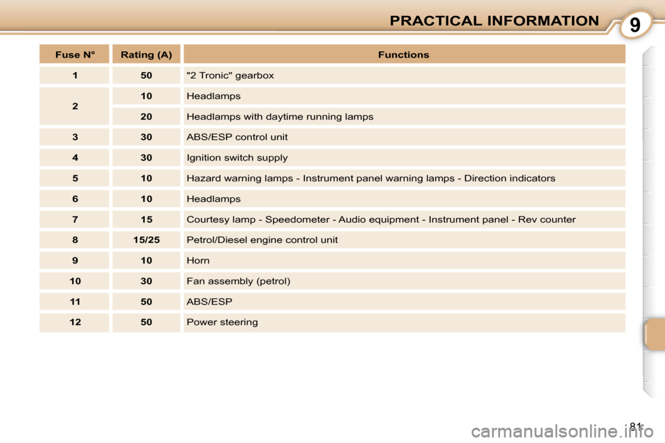 Peugeot 107 Dag 2010.5 User Guide 9
81
PRACTICAL INFORMATION
   
Fuse   
    
N°         Rating    
(A)        
Functions    
   
1         50     "2 Tronic" gearbox 
   
2        
10      Headlamps 
   
20      Headlamps with daytim