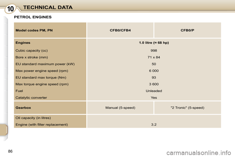 Peugeot 107 Dag 2010.5 Owners Manual 1010
86
TECHNICAL DATA
PETROL ENGINES 
  
Model codes PM, PN        CFB0/CFB4        CFB0/P   
  
Engines       
�1�.�0� �l�i�t�r�e� �(�≈� �6�8� �h�p�)    
 Cubic capacity (cc)    998  
 Bore x stro