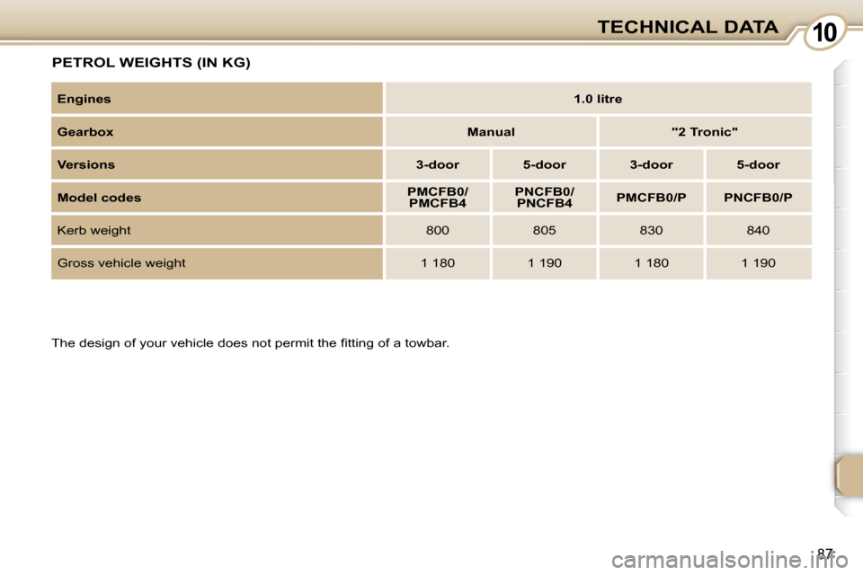 Peugeot 107 Dag 2010.5 Owners Manual 1010
87
TECHNICAL DATA
� �P�E�T�R�O�L� �W�E�I�G�H�T�S� �(�I�N� �K�G�)� 
� �T�h�e� �d�e�s�i�g�n� �o�f� �y�o�u�r� �v�e�h�i�c�l�e� �d�o�e�s� �n�o�t� �p�e�r�m�i�t� �t�h�e� �ﬁ� �t�t�i�n�g� �o�f� �a� �t�o