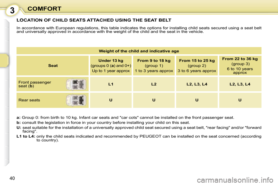 Peugeot 107 Dag 2009  Owners Manual 3
40
COMFORT
 LOCATION OF CHILD SEATS ATTACHED USING THE SEAT BELT 
 In accordance with European regulations, this table indicates the options for installing child seats secured using a seat b elt 
an
