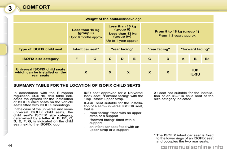 Peugeot 107 Dag 2009 Service Manual 3
44
COMFORT
 SUMMARY TABLE FOR THE LOCATION OF ISOFIX CHILD SEATS 
  
IUF:   seat  approved  for  a  Universal 
I �s�o�ﬁ� �x� �s�e�a�t�,� �" Forward facing" with the 
"Top Tether" upper strap.  
  