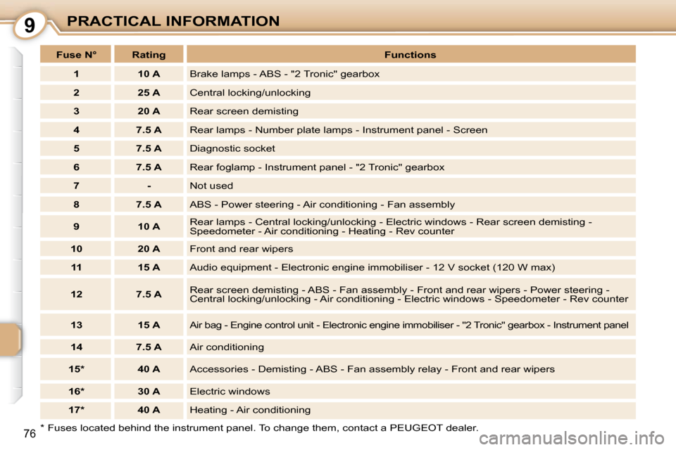 Peugeot 107 Dag 2009  Owners Manual 9
76
PRACTICAL INFORMATION
  *   Fuses located behind the instrument panel. To change  them, contact a PEUGEOT dealer.  
   
Fuse N°        Rating       
Functions    
   
1         10 A     Brake la