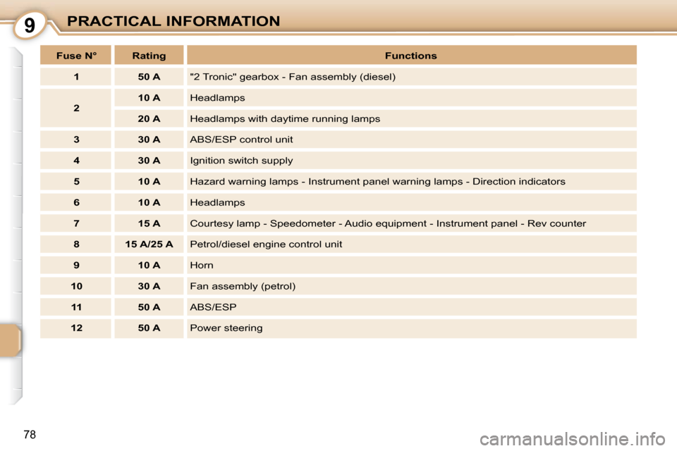 Peugeot 107 Dag 2009 Manual Online 9
78
PRACTICAL INFORMATION
   
Fuse N°        Rating       
Functions    
   
1         50 A     "2 Tronic" gearbox - Fan assembly (diesel) 
   
2        
10 A      Headlamps 
   
20 A      Headlamps