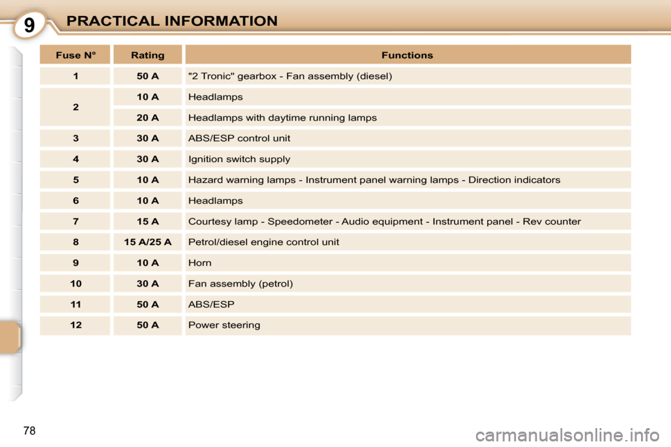 Peugeot 107 Dag 2009  Owners Manual 9
78
PRACTICAL INFORMATION
   
Fuse N°        Rating       
Functions    
   
1         50 A     "2 Tronic" gearbox - Fan assembly (diesel) 
   
2        
10 A      Headlamps 
   
20 A      Headlamps