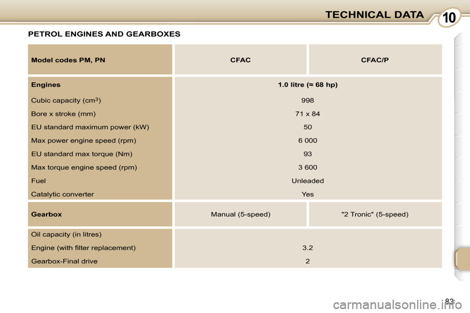 Peugeot 107 Dag 2009  Owners Manual 1010
83
TECHNICAL DATA
     PETROL ENGINES AND GEARBOXES 
  
Model codes PM, PN        CFAC        CFAC/P   
  
Engines       
�1�.�0� �l�i�t�r�e� �(�≈� �6�8�    
hp   
)    
 Cubic capacity (cm 3
)