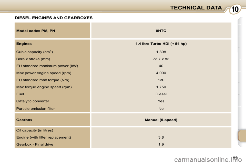 Peugeot 107 Dag 2009 Owners Manual 1010
85
TECHNICAL DATA
     DIESEL ENGINES AND GEARBOXES 
  
Model codes PM, PN       
�8�H�T�C    
  
Engines       
�1�.�4� �l�i�t�r�e� �T�u�r�b�o� �H�D�I� �(�≈� �5�4�    
hp   
)    
 Cubic capac