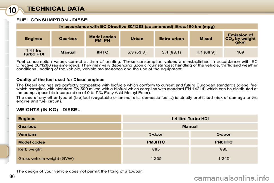 Peugeot 107 Dag 2009  Owners Manual 1010
86
 FUEL CONSUMPTION - DIESEL 
 Fuel  consumption  values  correct  at  time  of  printing.  These  consumption  values  are  established  in  accordance  with  EC 
�D�i�r�e�c�t�i�v�e� �8�0�/�1�2