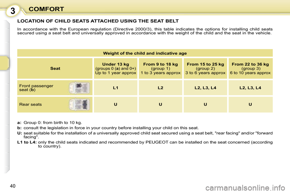 Peugeot 107 Dag 2008 Owners Guide 3
40
COMFORT
 LOCATION OF CHILD SEATS ATTACHED USING THE SEAT BELT 
 In  accordance  with  the  European  regulation  (Directive  2000/3),  this  table  indicates  the  options  for  installing  child