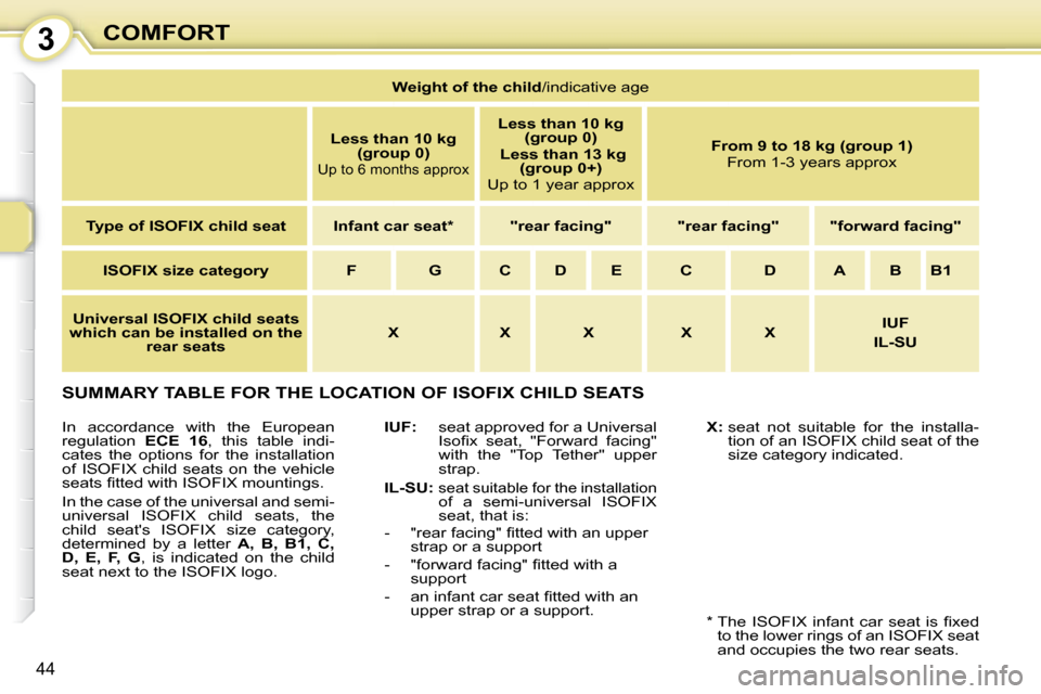 Peugeot 107 Dag 2008 Service Manual 3
44
COMFORT
 SUMMARY TABLE FOR THE LOCATION OF ISOFIX CHILD SEATS 
  
IUF  
:    seat approved for a Universal 
�I�s�o�ﬁ� �x�  �s�e�a�t�,�  �"�F�o�r�w�a�r�d�  �f�a�c�i�n�g�"�  
with  the  "Top  Tet