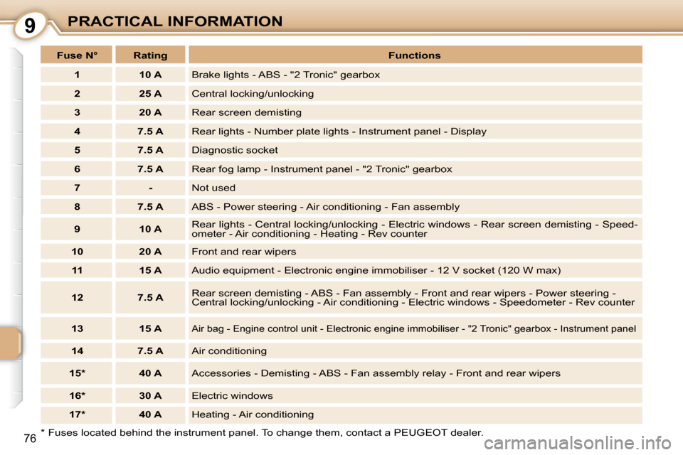 Peugeot 107 Dag 2008  Owners Manual 9
76
PRACTICAL INFORMATION
  *   Fuses located behind the instrument panel. To change  them, contact a  PEUGEOT  dealer.  
   
Fuse N°        Rating       
Functions    
   
1         10 A     Brake 