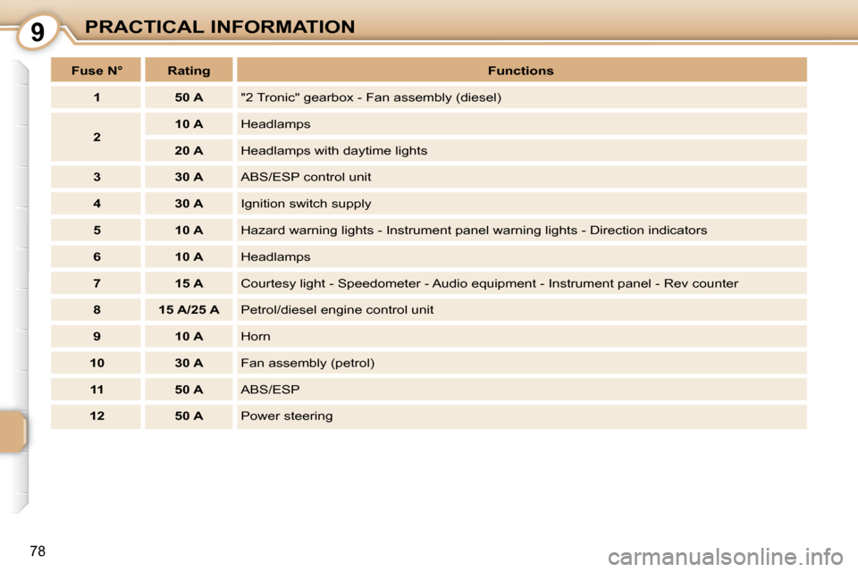Peugeot 107 Dag 2008 Manual Online 9
78
PRACTICAL INFORMATION
   
Fuse N°        Rating       
Functions    
   
1         50 A     "2 Tronic" gearbox - Fan assembly (diesel) 
   
2        
10 A      Headlamps 
   
20 A      Headlamps