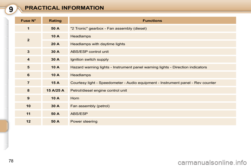 Peugeot 107 Dag 2008  Owners Manual 9
78
PRACTICAL INFORMATION
   
Fuse N°        Rating       
Functions    
   
1         50 A     "2 Tronic" gearbox - Fan assembly (diesel) 
   
2        
10 A      Headlamps 
   
20 A      Headlamps