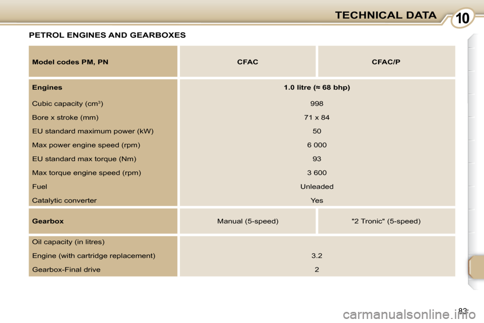 Peugeot 107 Dag 2008  Owners Manual 10
83
TECHNICAL DATA
     PETROL ENGINES AND GEARBOXES 
  
Model codes PM, PN        CFAC          CFAC/P   
  
Engines         
�1�.�0� �l�i�t�r�e� �(�≈� �6�8� �b�h�p�)    
     Cubic capacity (cm 