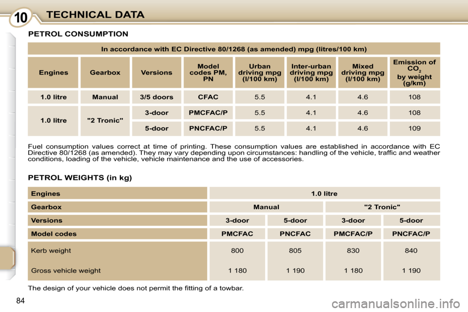 Peugeot 107 Dag 2008 User Guide 10
84
TECHNICAL DATA
 Fuel  consumption  values  correct  at  time  of  printing.  These  consu mption  values  are  established  in  accordance  with  EC 
�D�i�r�e�c�t�i�v�e� �8�0�/�1�2�6�8� �(�a�s� 