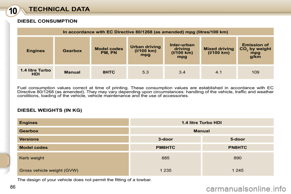 Peugeot 107 Dag 2008 User Guide 10
86
TECHNICAL DATA
� �D�I�E�S�E�L� �W�E�I�G�H�T�S� �(�I�N� �K�G�)� 
 DIESEL CONSUMPTION 
 Fuel  consumption  values  correct  at  time  of  printing.  These  consu
mption  values  are  established  