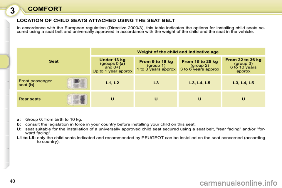 Peugeot 107 Dag 2007 Owners Guide �3�C�O�M�F�O�R�T
�4�0
�L�O�C�A�T�I�O�N� �O�F� �C�H�I�L�D� �S�E�A�T�S� �A�T�T�A�C�H�E�D� �U�S�I�N�G� �T�H�E� �S�E�A�T� �B�E�L�T
�I�n�  �a�c�c�o�r�d�a�n�c�e�  �w�i�t�h�  �t�h�e�  �E�u�r�o�p�e�a�n�  �r�e