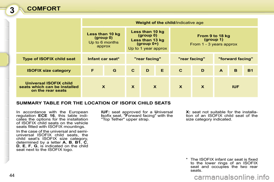 Peugeot 107 Dag 2007 Service Manual �3�C�O�M�F�O�R�T
�4�4
�S�U�M�M�A�R�Y� �T�A�B�L�E� �F�O�R� �T�H�E� �L�O�C�A�T�I�O�N� �O�F� �I�S�O�F�I�X� �C�H�I�L�D� �S�E�A�T�S
�I�U�F�:�  �s�e�a�t�  �a�p�p�r�o�v�e�d�  �f�o�r�  �a�  �U�n�i�v�e�r�s�a�l