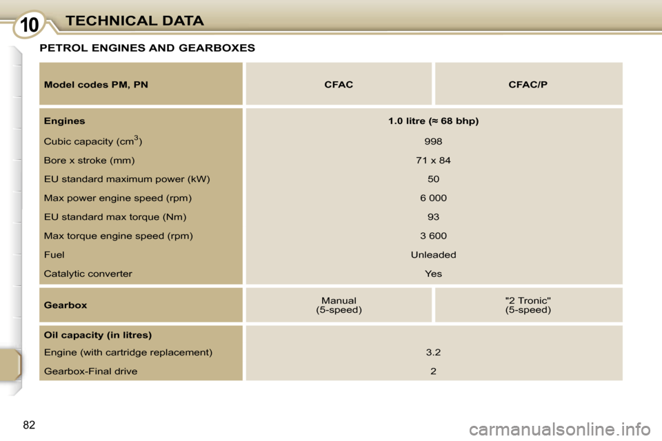 Peugeot 107 Dag 2007 Owners Manual �1�0�T�E�C�H�N�I�C�A�L� �D�A�T�A
�8�2
�P�E�T�R�O�L� �E�N�G�I�N�E�S� �A�N�D� �G�E�A�R�B�O�X�E�S
�M�o�d�e�l� �c�o�d�e�s� �P�M�,� �P�N �C�F�A�C �C�F�A�C�/�P
�E�n�g�i�n�e�s �1�.�0� �l�i�t�r�e� �(�≈� �6�