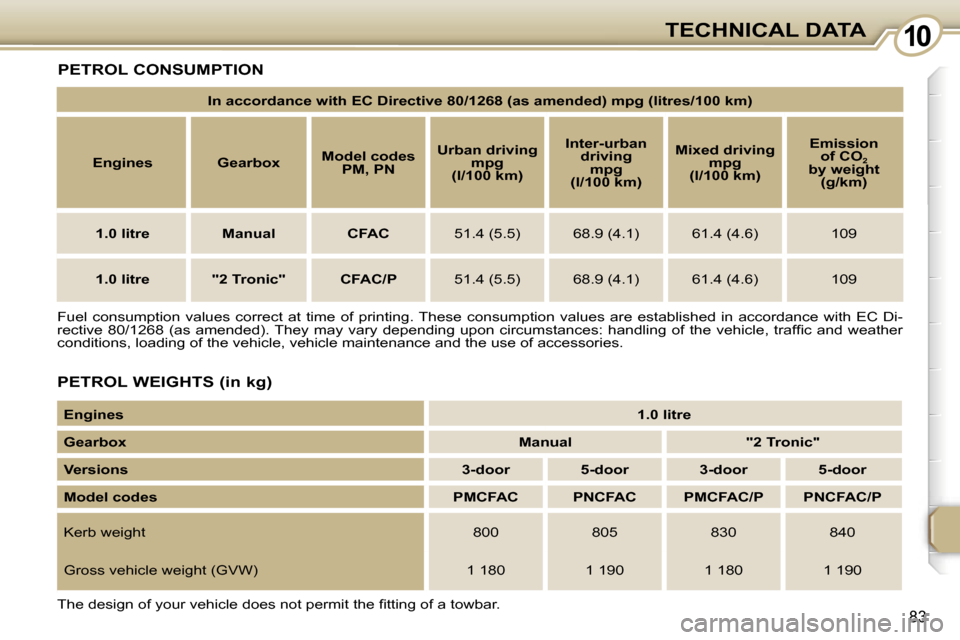 Peugeot 107 Dag 2007 Owners Manual �1�0�T�E�C�H�N�I�C�A�L� �D�A�T�A
�8�3
�F�u�e�l�  �c�o�n�s�u�m�p�t�i�o�n�  �v�a�l�u�e�s�  �c�o�r�r�e�c�t�  �a�t�  �t�i�m�e�  �o�f�  �p�r�i�n�t�i�n�g�.� �T�h�e�s�e�  �c�o�n�s�u�m�p�t�i�o�n�  �v�a�l�u�e�