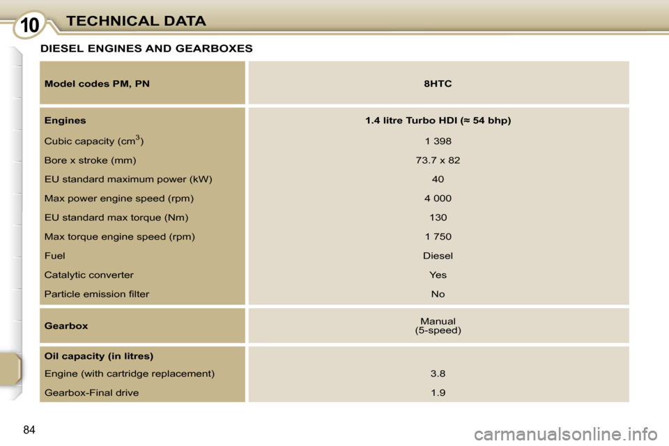 Peugeot 107 Dag 2007 Owners Manual �1�0�T�E�C�H�N�I�C�A�L� �D�A�T�A
�8�4
�D�I�E�S�E�L� �E�N�G�I�N�E�S� �A�N�D� �G�E�A�R�B�O�X�E�S
�M�o�d�e�l� �c�o�d�e�s� �P�M�,� �P�N�8�H�T�C
�E�n�g�i�n�e�s �1�.�4� �l�i�t�r�e� �T�u�r�b�o� �H�D�I� �(��