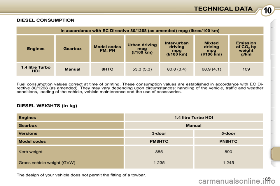 Peugeot 107 Dag 2007 Owners Manual �1�0�T�E�C�H�N�I�C�A�L� �D�A�T�A
�8�5
�E�n�g�i�n�e�s�1�.�4� �l�i�t�r�e� �T�u�r�b�o� �H�D�I
�G�e�a�r�b�o�x �M�a�n�u�a�l
�V�e�r�s�i�o�n�s
� �3�-�d�o�o�r �5�-�d�o�o�r
�M�o�d�e�l� �c�o�d�e�s �P�M�8�H�T�C 