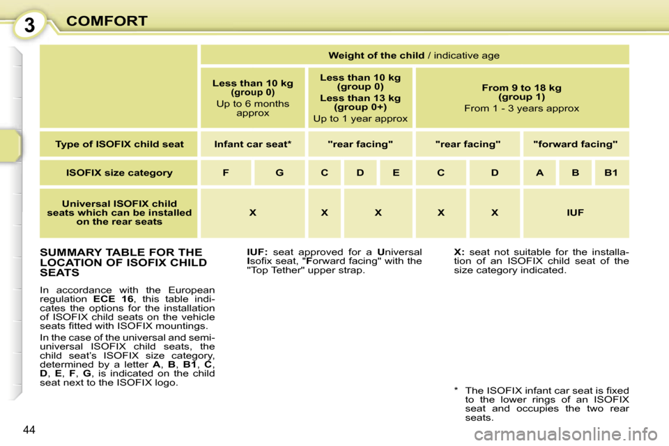 Peugeot 107 Dag 2006.5 Service Manual �3�C�O�M�F�O�R�T
�4�4
�S�U�M�M�A�R�Y� �T�A�B�L�E� �F�O�R� �T�H�E�  
�L�O�C�A�T�I�O�N� �O�F� �I�S�O�F�I�X� �C�H�I�L�D� 
�S�E�A�T�S
�I�n�  �a�c�c�o�r�d�a�n�c�e�  �w�i�t�h�  �t�h�e�  �E�u�r�o�p�e�a�n�  
