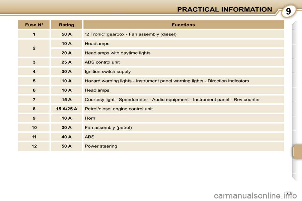 Peugeot 107 Dag 2006.5 Manual PDF �9�P�R�A�C�T�I�C�A�L� �I�N�F�O�R�M�A�T�I�O�N
�7�7
�F�u�s�e� �N�° �R�a�t�i�n�g�F�u�n�c�t�i�o�n�s
�1 �5�0� �A �"�2� �T�r�o�n�i�c�"� �g�e�a�r�b�o�x� �-� �F�a�n� �a�s�s�e�m�b�l�y� �(�d�i�e�s�e�l�)
�2 �1�