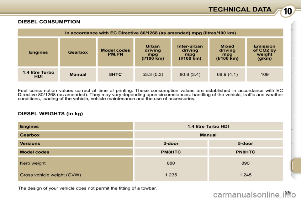 Peugeot 107 Dag 2006.5 Owners Manual �1�0�T�E�C�H�N�I�C�A�L� �D�A�T�A
�8�5
�D�I�E�S�E�L� �W�E�I�G�H�T�S� �(�i�n� �k�g�)
�D�I�E�S�E�L� �C�O�N�S�U�M�P�T�I�O�N
�F�u�e�l�  �c�o�n�s�u�m�p�t�i�o�n�  �v�a�l�u�e�s�  �c�o�r�r�e�c�t�  �a�t�  �t�i�