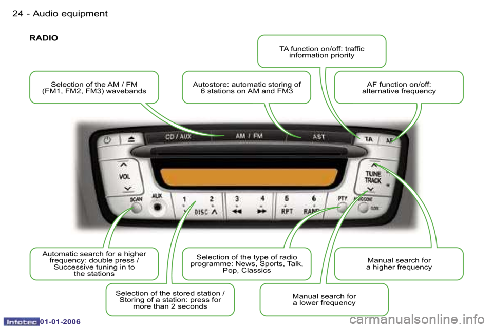 Peugeot 107 Dag 2006 Owners Guide �A�u�d�i�o� �e�q�u�i�p�m�e�n�t�2�4 �-
�0�1�-�0�1�-�2�0�0�6
�S�e�l�e�c�t�i�o�n� �o�f� �t�h�e� �A�M� �/� �F�M� � 
�(�F�M�1�,� �F�M�2�,� �F�M�3�)� �w�a�v�e�b�a�n�d�s �A�u�t�o�s�t�o�r�e�:� �a�u�t�o�m�a�t�
