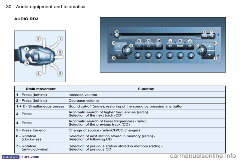 Peugeot 206 CC 2006 Owners Guide �3�0 �-�A�u�d�i�o� �e�q�u�i�p�m�e�n�t� �a�n�d� �t�e�l�e�m�a�t�i�c�s
�0�1�-�0�1�-�2�0�0�6
�A�U�D�I�O� �R�D�3
�S�t�a�l�k� �m�o�v�e�m�e�n�t
�F�u�n�c�t�i�o�n
�1 � �-� �P�r�e�s�s� �(�b�e�h�i�n�d�) �I�n�c�r