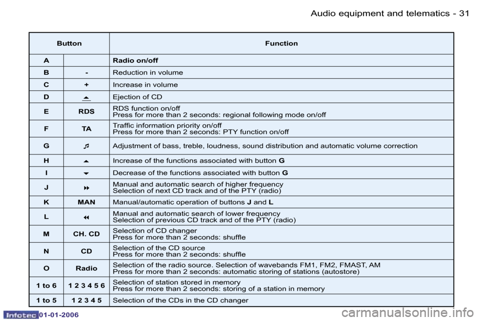 Peugeot 206 CC 2006 Owners Guide �3�1
�-
�A�u�d�i�o� �e�q�u�i�p�m�e�n�t� �a�n�d� �t�e�l�e�m�a�t�i�c�s
�0�1�-�0�1�-�2�0�0�6
�B�u�t�t�o�n
�F�u�n�c�t�i�o�n
�A �R�a�d�i�o� �o�n�/�o�f�f
�B �- �R�e�d�u�c�t�i�o�n� �i�n� �v�o�l�u�m�e
�C �+ �