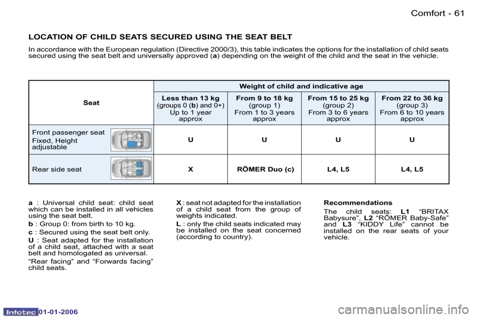 Peugeot 206 CC 2006 Repair Manual �6�1
�-�C�o�m�f�o�r�t
�0�1�-�0�1�-�2�0�0�6
�L�O�C�A�T�I�O�N� �O�F� �C�H�I�L�D� �S�E�A�T�S� �S�E�C�U�R�E�D� �U�S�I�N�G� �T�H�E� �S�E�A�T� �B�E�L�T
�I�n� �a�c�c�o�r�d�a�n�c�e� �w�i�t�h� �t�h�e� �E�u�r�o