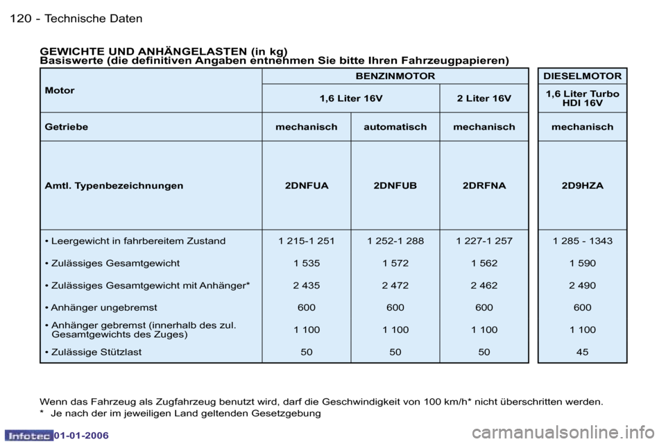 Peugeot 206 CC 2006  Betriebsanleitung (in German) �1�2�0 �-�T�e�c�h�n�i�s�c�h�e� �D�a�t�e�n
�0�1�-�0�1�-�2�0�0�6
�M�o�t�o�r�B�E�N�Z�I�N�M�O�T�O�R �D�I�E�S�E�L�M�O�T�O�R
�1�,�6� �L�i�t�e�r� �1�6�V �2� �L�i�t�e�r� �1�6�V �1�,�6� �L�i�t�e�r� �T�u�r�b�o�