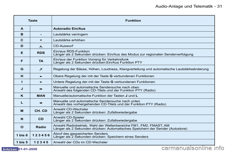 Peugeot 206 CC 2006  Betriebsanleitung (in German) �3�1
�-
�A�u�d�i�o�-�A�n�l�a�g�e� �u�n�d� �T�e�l�e�m�a�t�i�k
�0�1�-�0�1�-�2�0�0�6
�T�a�s�t�e
�F�u�n�k�t�i�o�n
�A �A�u�t�o�r�a�d�i�o� �E�i�n�/�A�u�s � 
�B �- �L�a�u�t�s�t�ä�r�k�e� �v�e�r�r�i�n�g�e�r�n