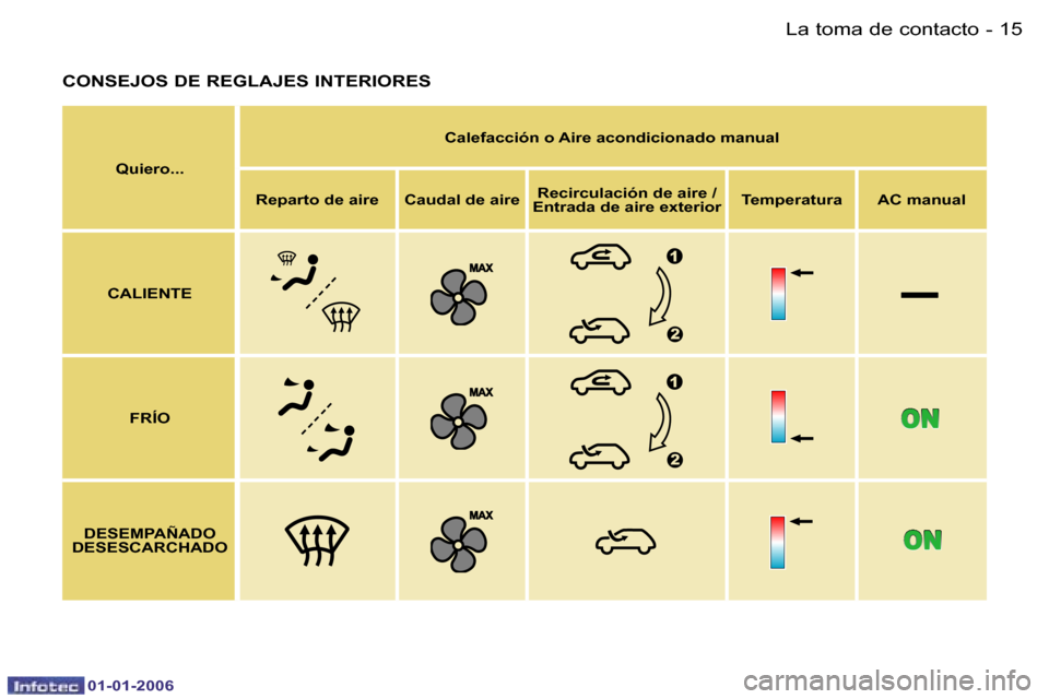 Peugeot 206 CC 2006  Manual del propietario (in Spanish) �1�5
�-�L�a� �t�o�m�a� �d�e� �c�o�n�t�a�c�t�o
�0�1�-�0�1�-�2�0�0�6
�C�O�N�S�E�J�O�S� �D�E� �R�E�G�L�A�J�E�S� �I�N�T�E�R�I�O�R�E�S
�Q�u�i�e�r�o�.�.�. �C�a�l�e�f�a�c�c�i�ó�n� �o� �A�i�r�e� �a�c�o�n�d�i